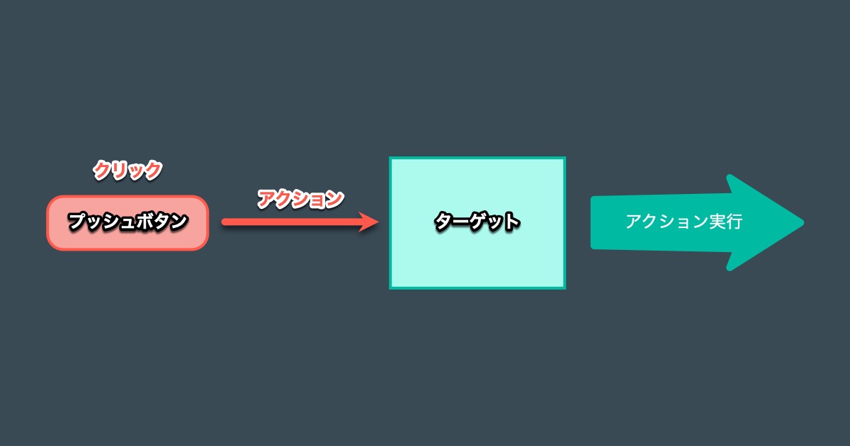 ボタンクリック時の動作