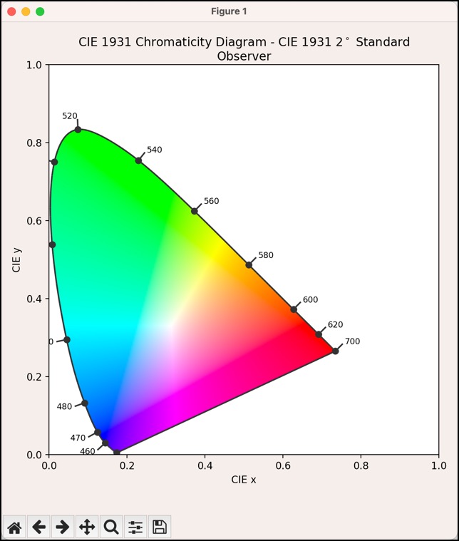 CIE 1931 カラースペクトル